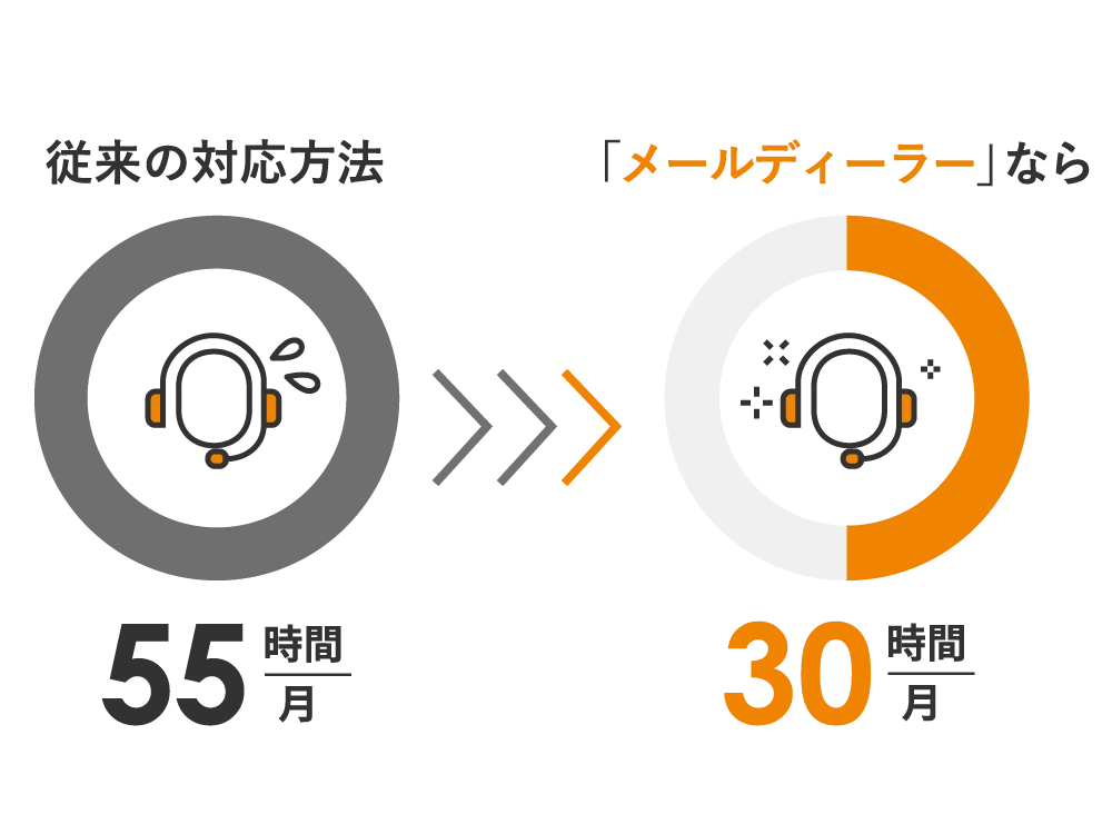 従来の場合は月に105時間かかっているが、メールディーラーの場合は月30時間にまで時間削減ができることを示す画像