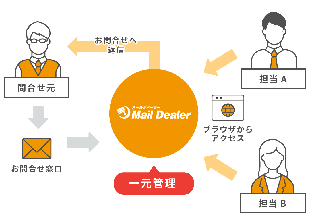 顧客対応の窓口をクラウド上のメールディーラーに集約