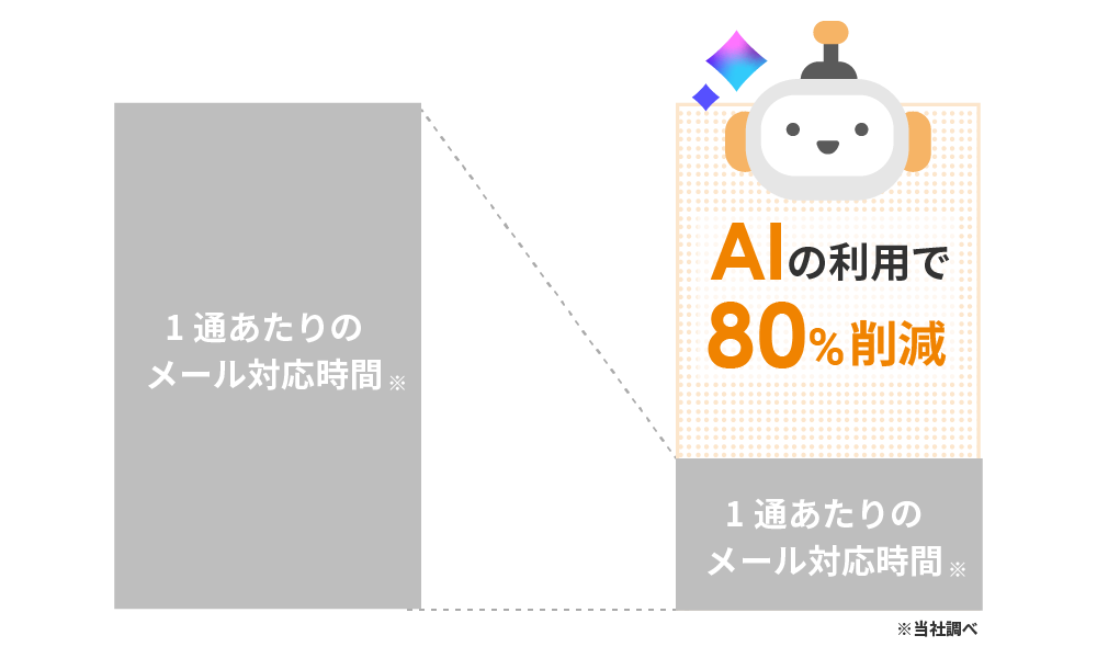 1通あたりのメール対応時間がAIのり