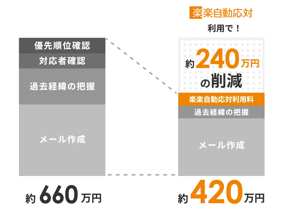 優先順位確認、対応者確認、過去経緯の把握、メール作成で年間約660万円かかっていたものが、「楽楽自動応対」の利用で約240万円削減し、約420万円になることを示す画像