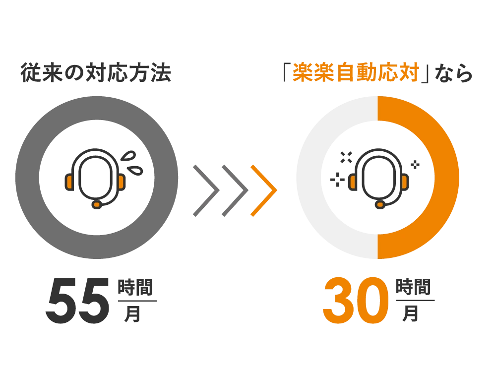 従来の場合は月に55時間かかっているが、「楽楽自動応対」の場合は月30時間にまで時間削減ができることを示す画像